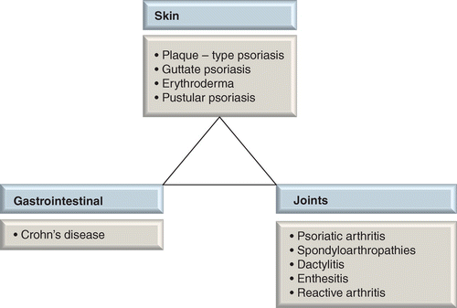 psoriasis classification