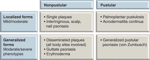 psoriasis classification